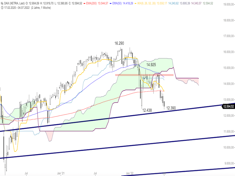 3fb99564-a6c5-4123-abe1-fcb0d19fdb53-2022-07-07-dax-weekly.png