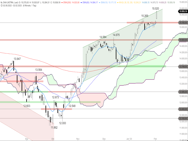 416e485e-97f1-4952-a701-7d589adcdd16-2023-02-03-dax-daily.png