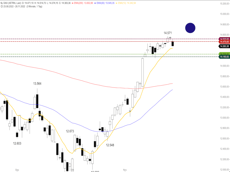 46fada50-77f4-4681-b278-bf1811145167-2022-11-29-dax-daily.png