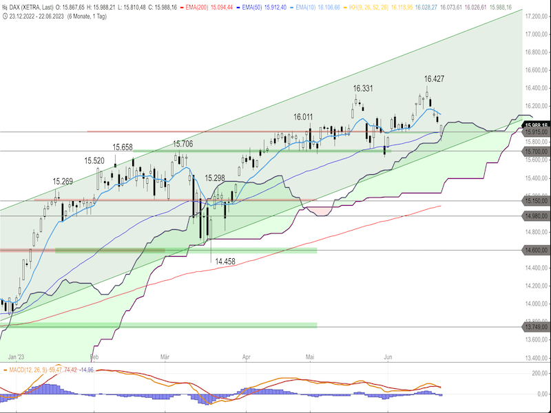 47820b40-c5b4-4da9-bcde-3962b8a52af6-2023-06-23-dax-daily1.png
