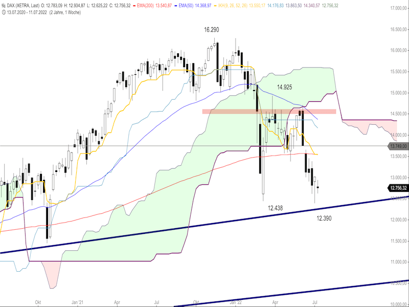 48cc685d-0f47-4b95-a418-298b1c6a6a18-2022-07-14-dax-weekly.png