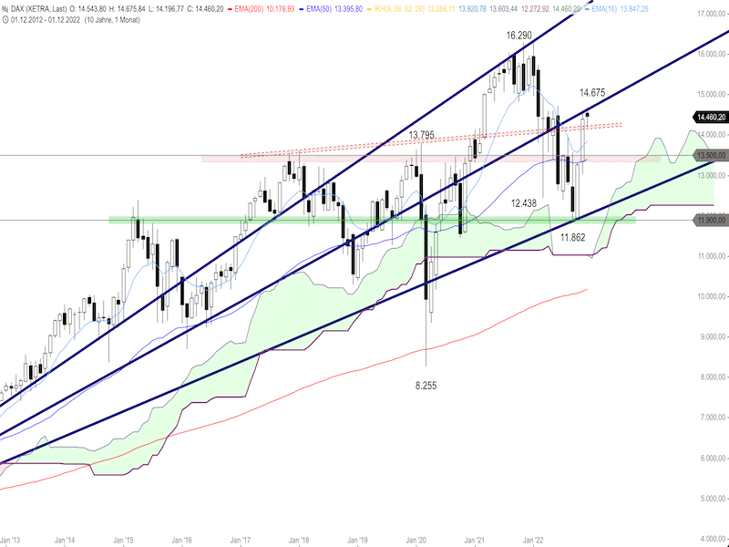 4c8b9e35-b5fa-4db0-b35d-e6d111b85dee-2022-12-15-dax-monthly.png