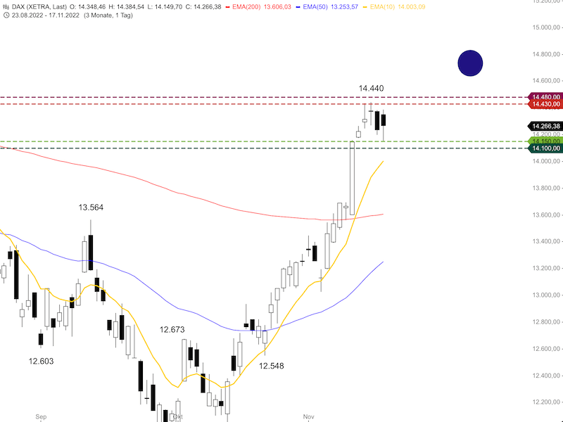 531b90da-aac6-4649-b2dd-8664d9792b75-2022-11-18-dax-daily.png