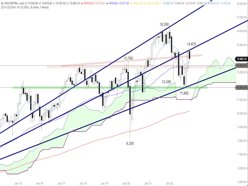 53540cfb-169a-4b3e-b439-cc0eb38a3b92-2022-12-28-dax-monthly.png