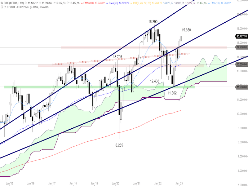 543ecb96-775a-4190-9cbc-bda22741c0ba-2023-02-21-dax-monthly.png