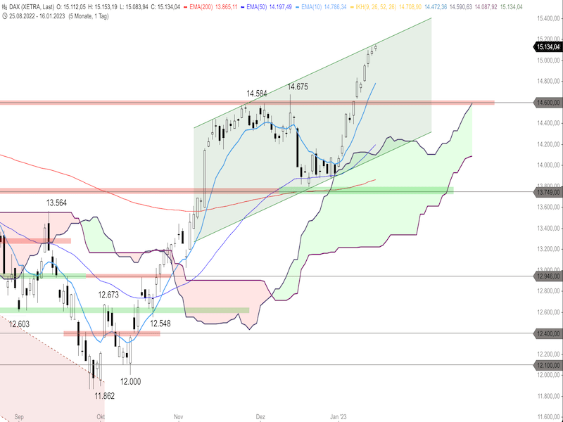 5f66d34e-0abe-4211-9fef-9212b115b39c-2023-01-17-dax-daily.png