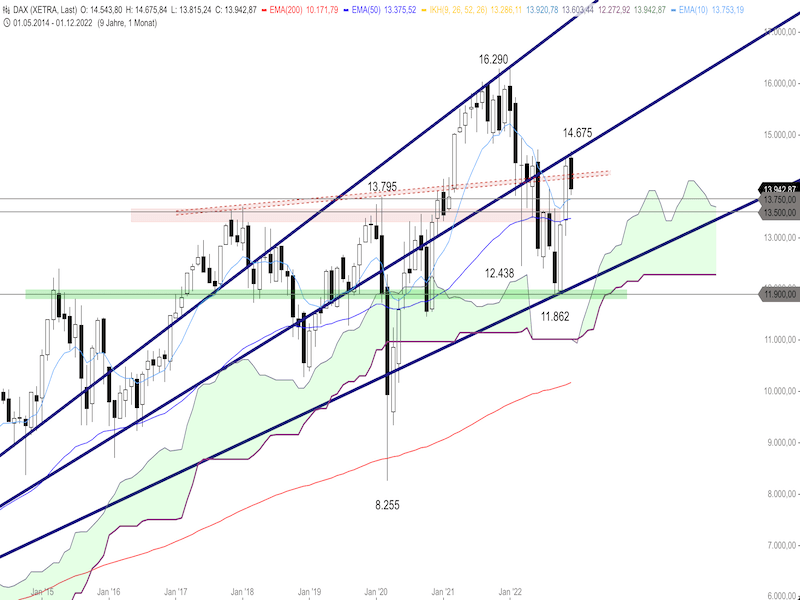 628751c7-e86a-49fe-941c-c75dbd317b9a-2022-12-20-dax-monthly.png