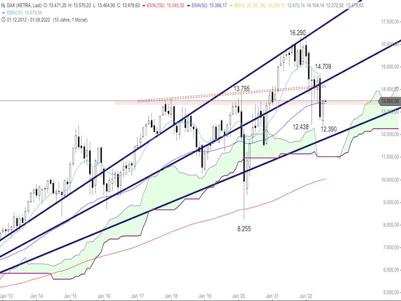 6303243b-eab8-41b3-8b3f-55476fe9f136-2022-08-02-dax-monthly.png