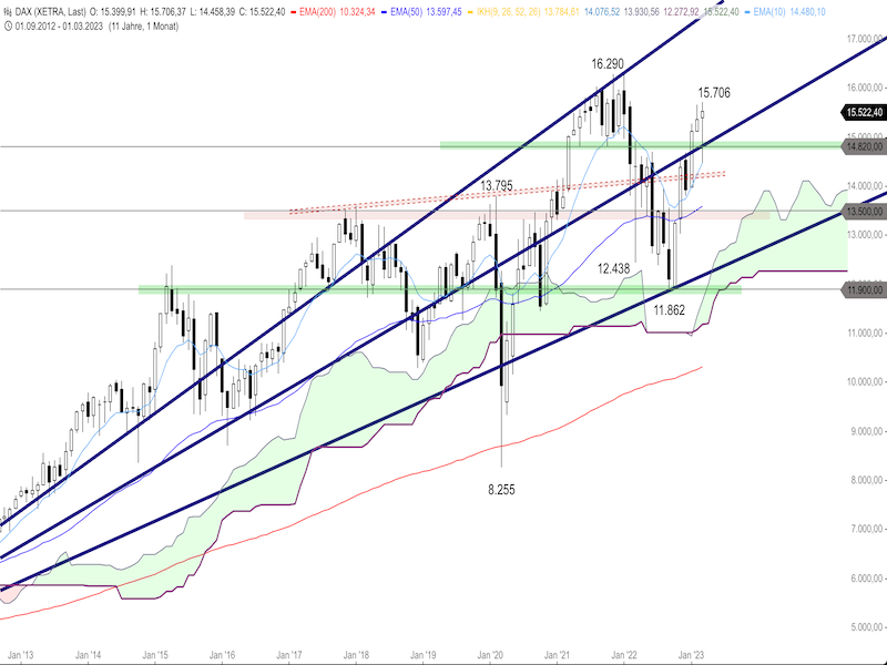 69f11b7f-0314-472a-b027-b4d2c7815a48-2023-03-31-dax-monthly.png