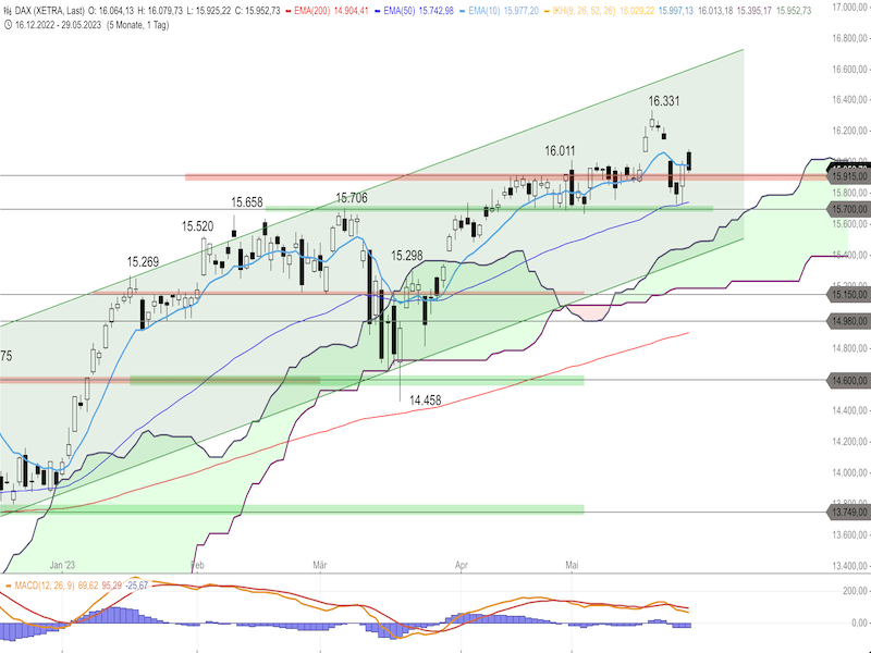 6ab4c090-4d27-4025-b1ed-f12702a44c2c-2023-05-30-dax-daily.png