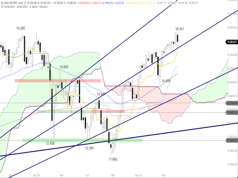 6ab6a7d6-ab81-44bc-9b05-bfcc44d9a68c-2023-05-29-dax-weekly.png