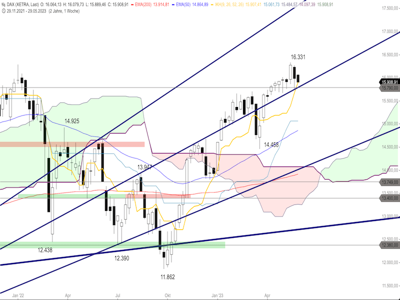 6ecdb9e9-16cf-493c-918d-83af7af8aa4e-2023-05-31-dax-weekly.png
