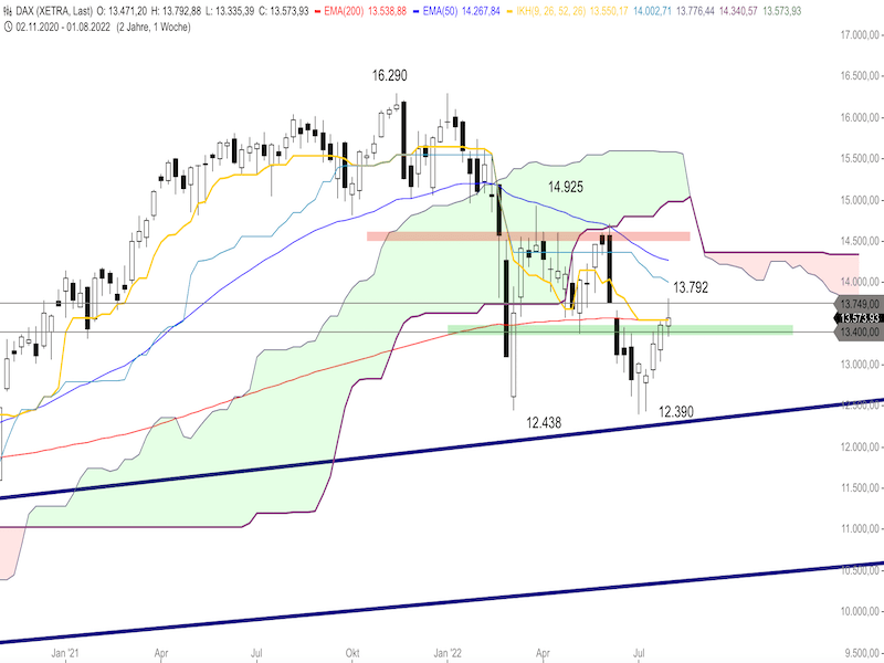 700cbb47-0210-4e9f-a27d-f45def8f9d9a-2022-08-08-dax-weekly.png