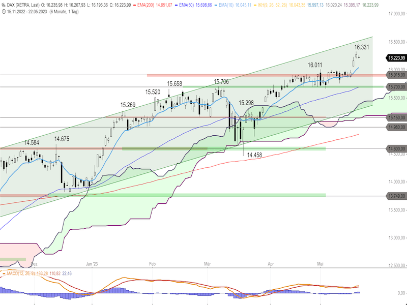 72cae743-c5ca-4fe1-b66c-9367d86eaf06-2023-05-23-dax-daily.png