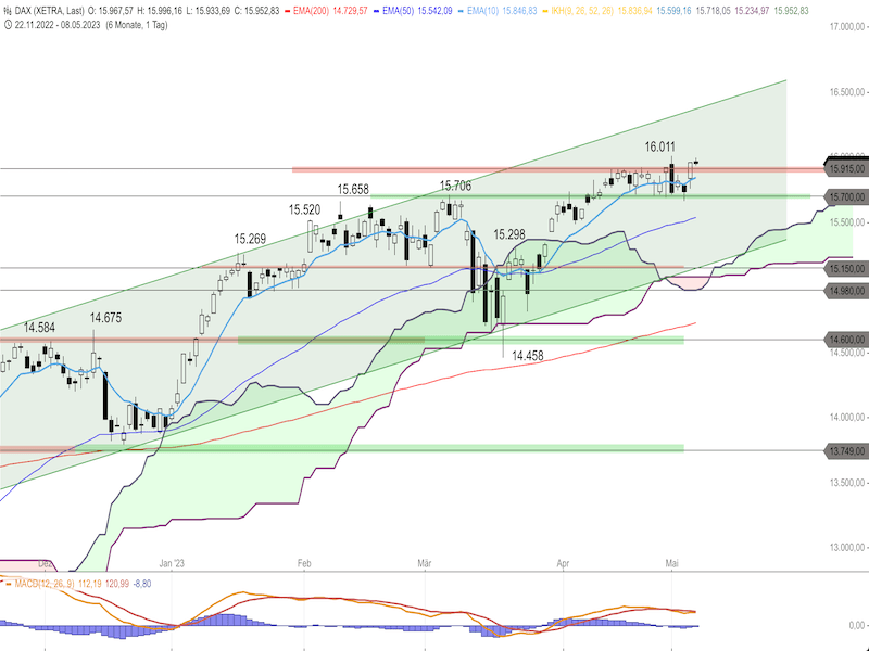 72fc3a05-217e-4895-ba97-1dc65f737f44-2023-05-09-dax-daily.png
