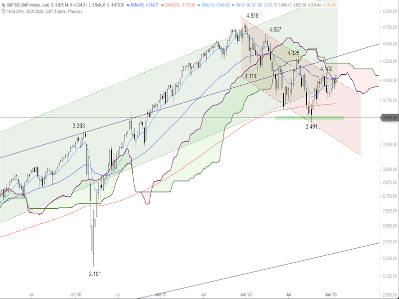 74c42c28-116a-4ab6-8912-5ed3a3b1b93d-2023-01-30-sp500-weekly.png