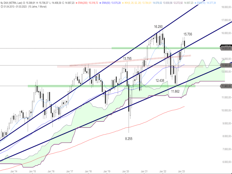 7dd76ffa-6c68-4eee-b8c4-e7aa29825322-2023-03-27-dax-monthly.png