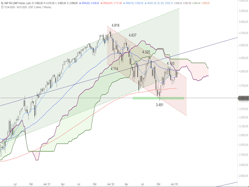 7ece9ae5-7ae6-496a-9b58-d8f8217a058c-2023-01-20-sp500-weekly.png