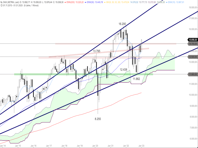 8021bee1-d59e-4211-b3a2-35615b537e32-2023-01-13-dax-monthly.png