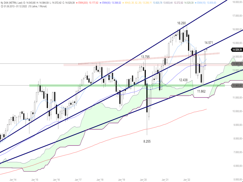 807232a2-578a-4208-9baf-f0fe07f2892a-2022-12-05-dax-monthly.png
