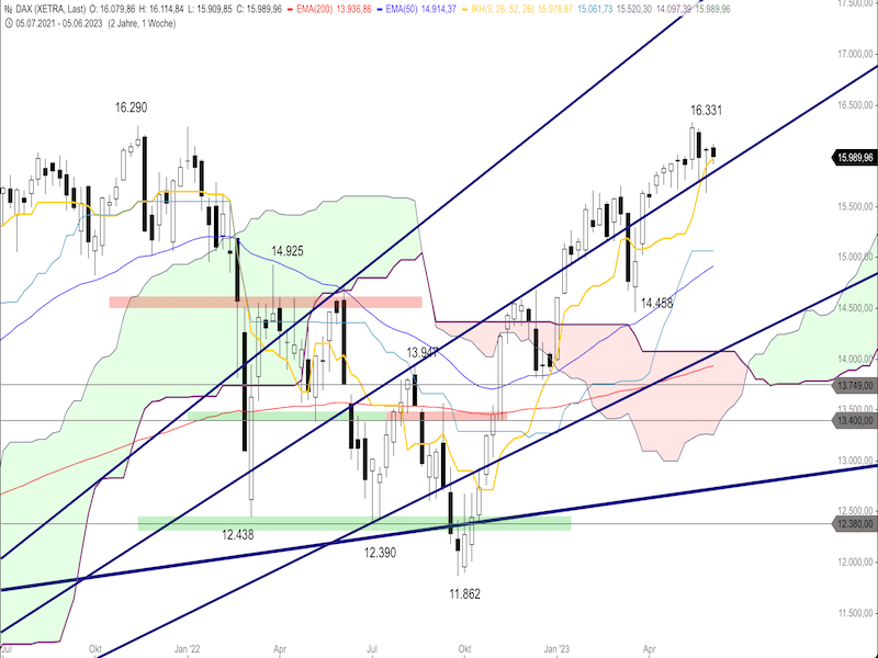 86f7f68c-48ac-4a4e-a9c2-7210f1828489-2023-06-09-dax-weekly.png
