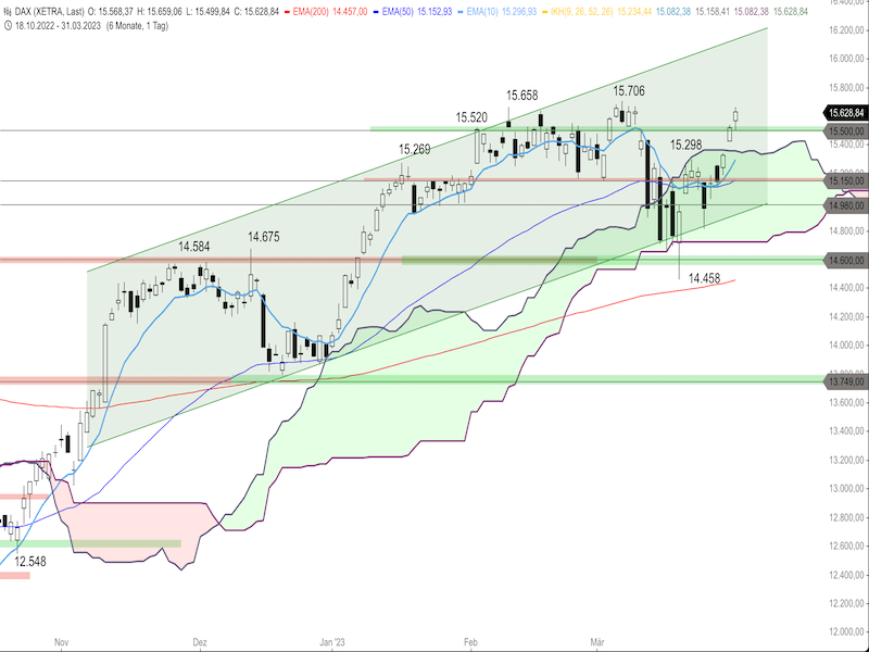 88c5b28d-d341-4655-b1e7-ee10bb0dee41-2023-04-03-dax-daily.png