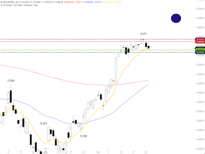 898dbbc0-0d6d-4ae7-bf7f-72ac00db812d-2022-11-30-dax-daily.png