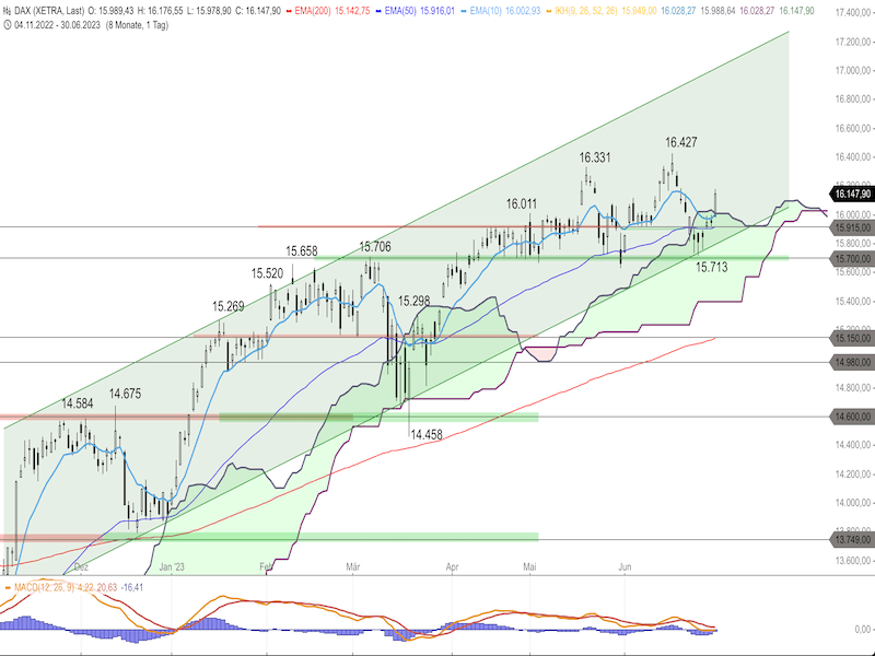 8add57c6-0d31-451c-8a26-4c2d6656af04-2023-07-03-dax-daily.png