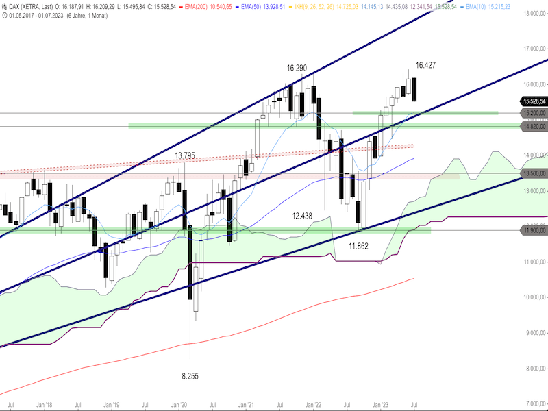 9472f87e-534a-4d2a-a193-58e3a035f416-2023-07-07-dax-monthly.png