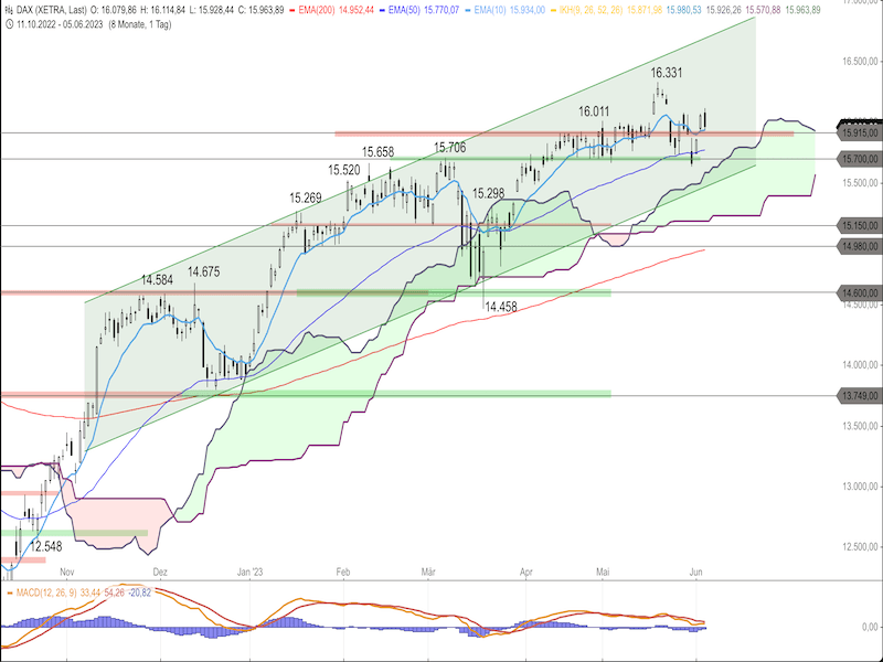 97cd0897-a6eb-4b6a-828e-8aa83c8b47c1-2023-06-06-dax-daily.png