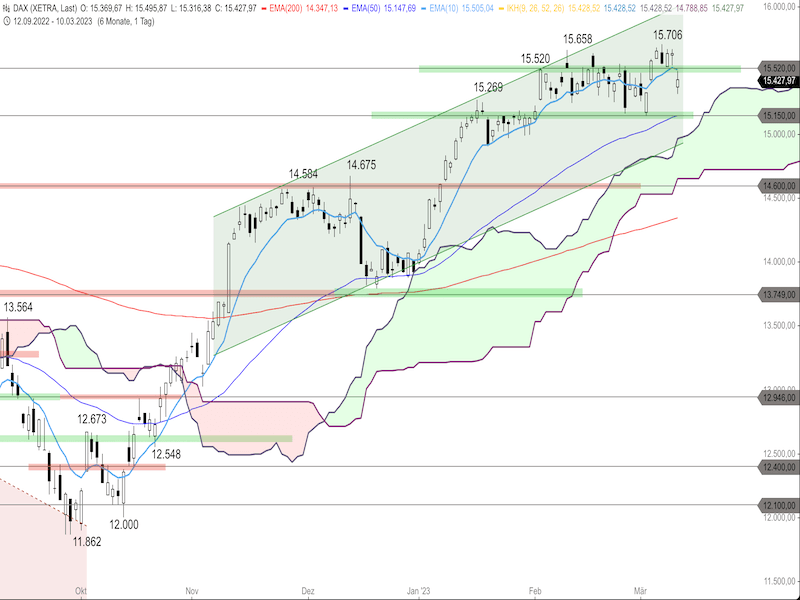 9dc9d693-9dee-4ef3-9834-edf8d0b9ccf7-2023-03-13-dax-daily.png