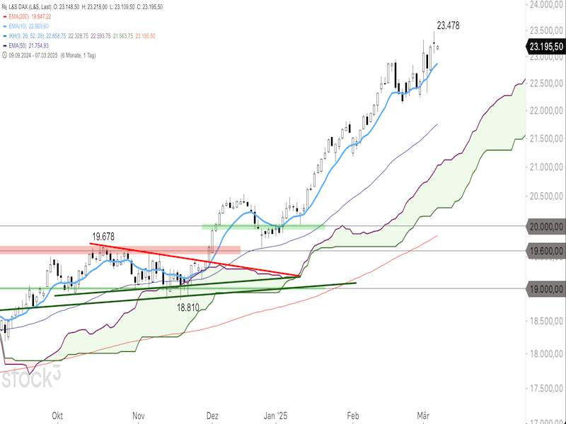 Chart1DAX07032025.png