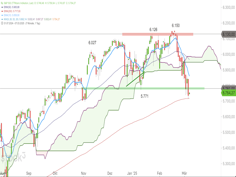 Chart2SP50007032025.png