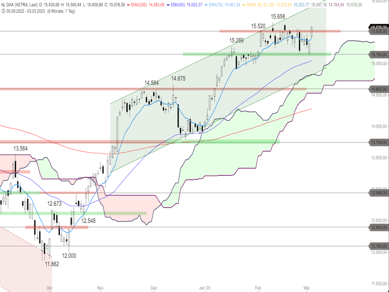 a26c35d7-8980-48d1-8983-c99419eab4e9-2023-03-06-dax-daily.png