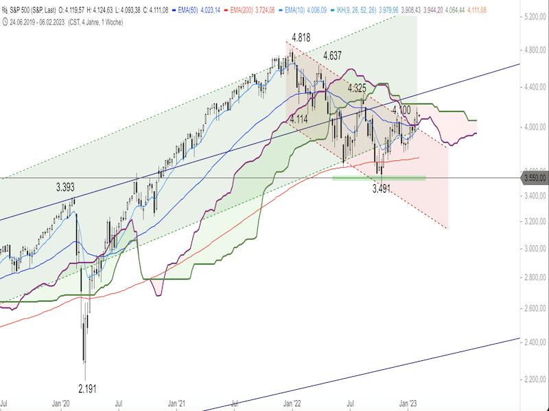 a4e94cab-909d-43d4-8991-6cf3dcf96876-2023-02-07-sp500-weekly.png