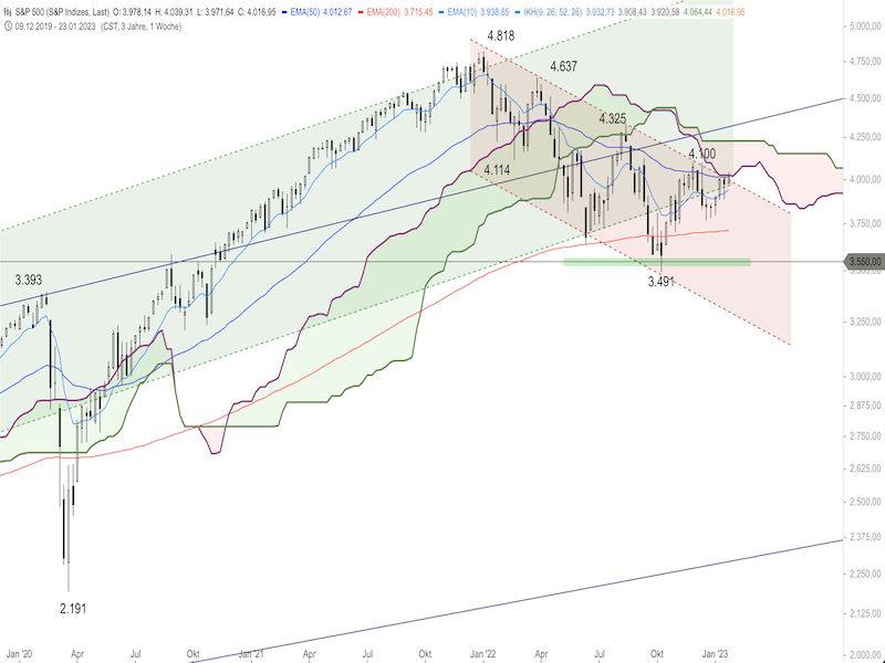 a6192136-f237-4c08-ac54-ac362e32efc6-2023-01-25-sp500-weekly.png