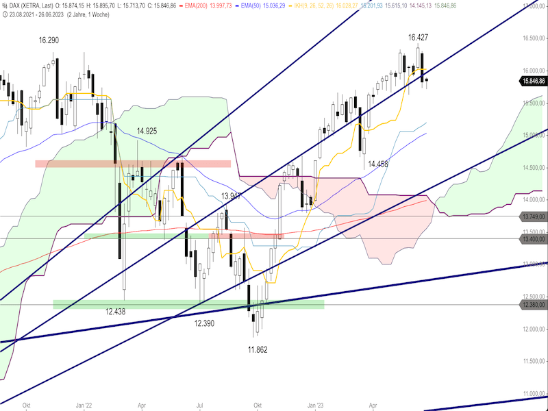 ad0e71ba-2ec7-4945-b843-b844ad1d3f3b-2023-06-28-dax-weekly.png