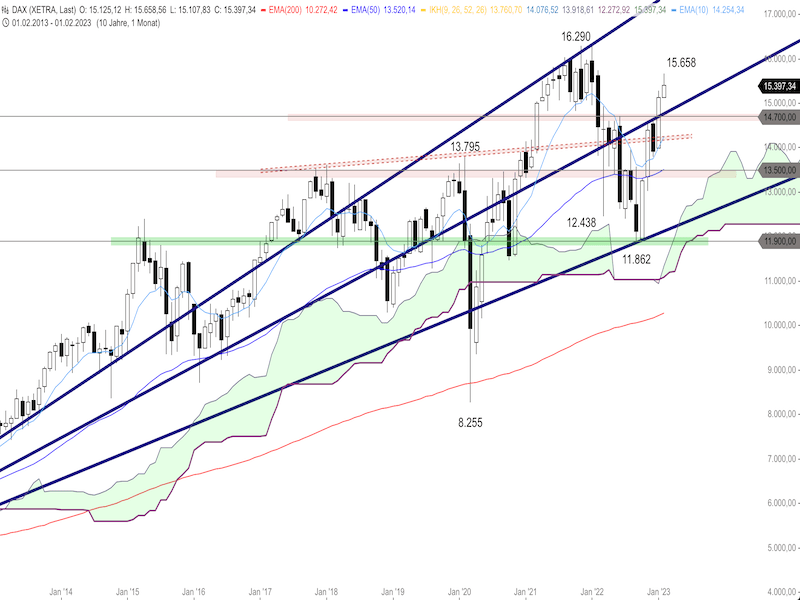 b415b43a-b315-4226-a0dc-b8b0c02c5065-2023-02-14-dax-monthly.png