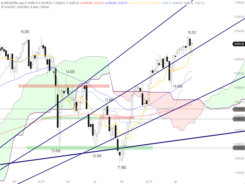 ba5b5fb5-33b0-4c51-8df4-fb539038c35d-2023-06-05-dax-weekly.png