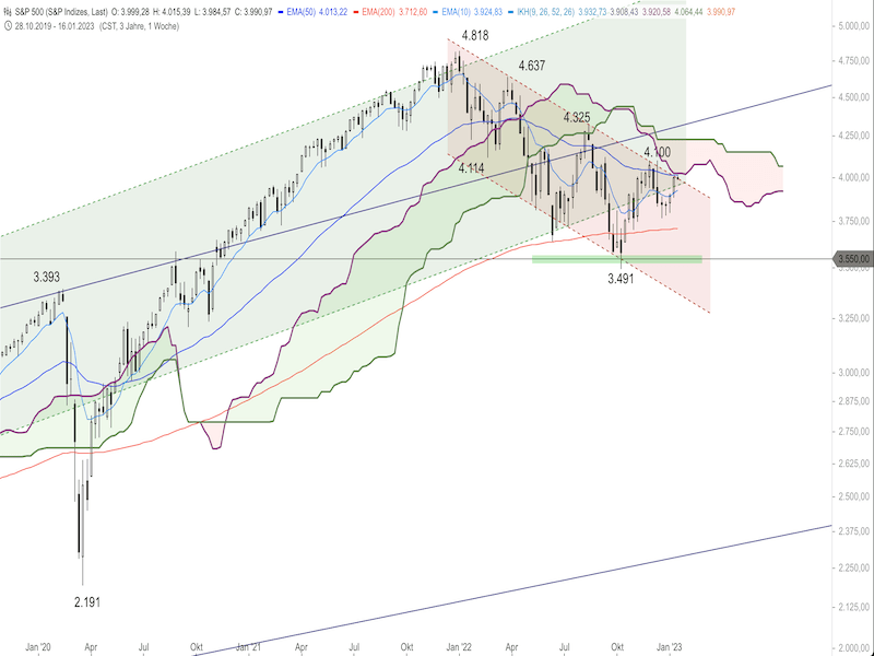 baaf85e9-0f37-45ae-a9c8-ed76d939982a-2023-01-18-sp500-weekly.png
