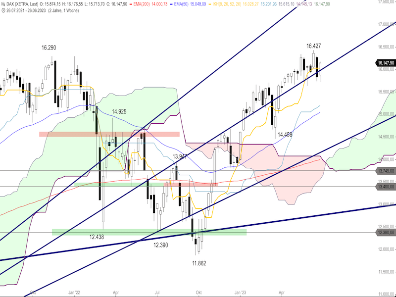 bcbe015a-1bf5-4609-b00f-de52cc9e6a09-2023-07-03-dax-weekly.png