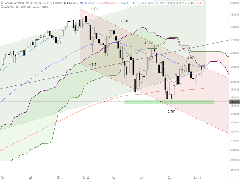 c32031ce-91c9-49ab-8a6e-25d87aaee74d-2023-01-27-sp500-weekly.png