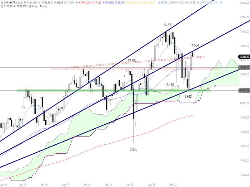 c532807e-03fd-441f-9d28-d740764c2340-2022-12-08-dax-monthly.png