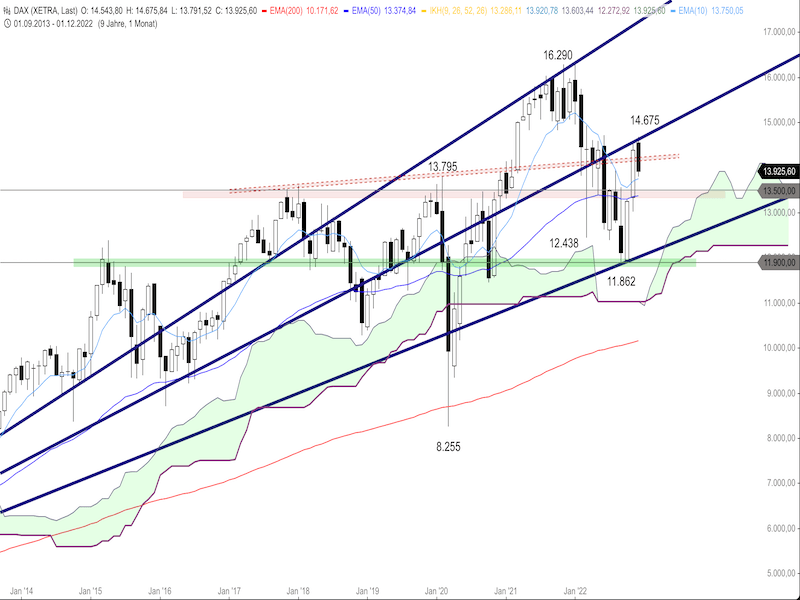 cbd381ca-67c0-4909-a5d8-b403ddcea917-2022-12-29-dax-monthly.png