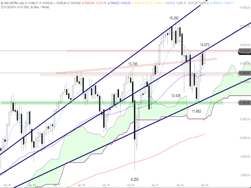 cf200be9-4efc-4fdb-a8f4-53ff1f819821-2023-01-09-dax-monthly.png