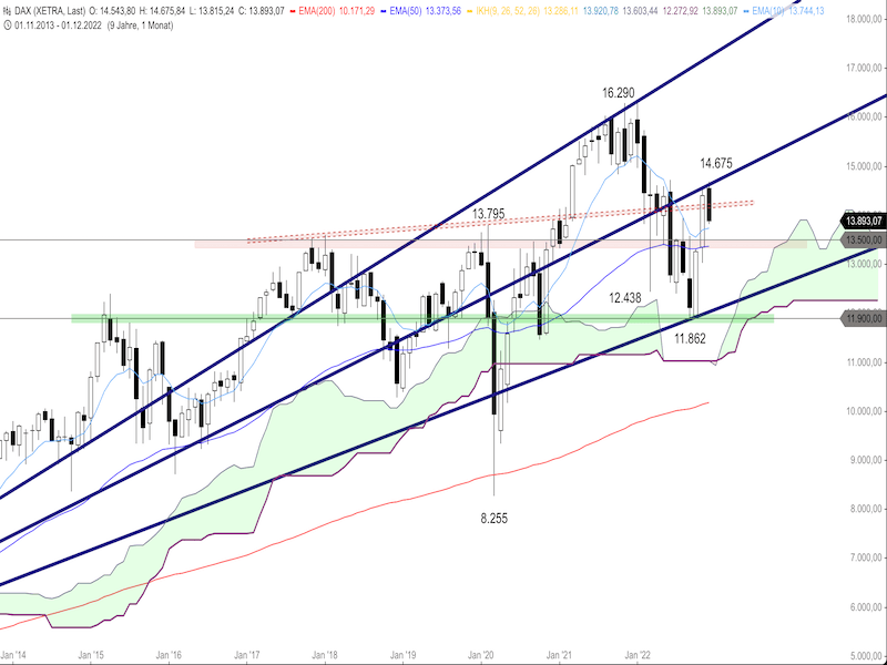 d274d082-b00e-42c9-9208-a52baa143984-2022-12-19-dax-monthly.png