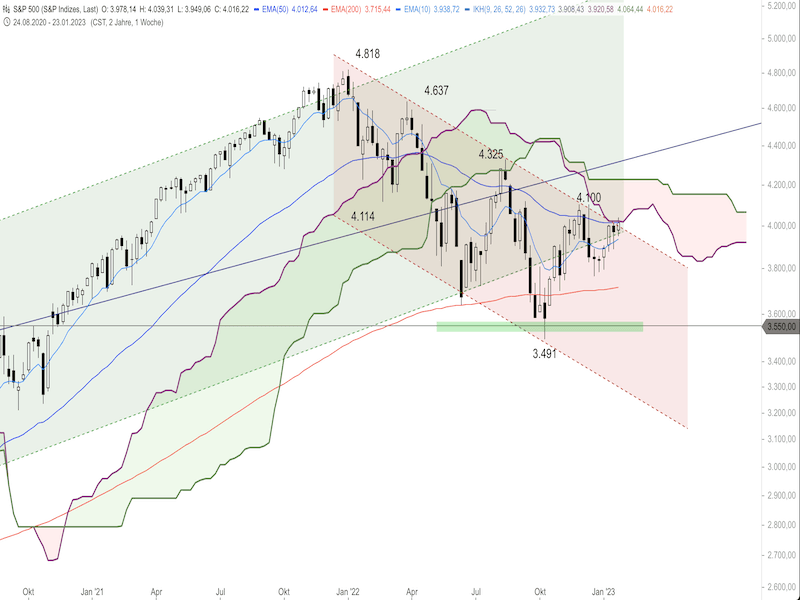 d2c7b633-91de-45ee-9462-4f8c607c587c-2023-01-26-sp500-weekly.png