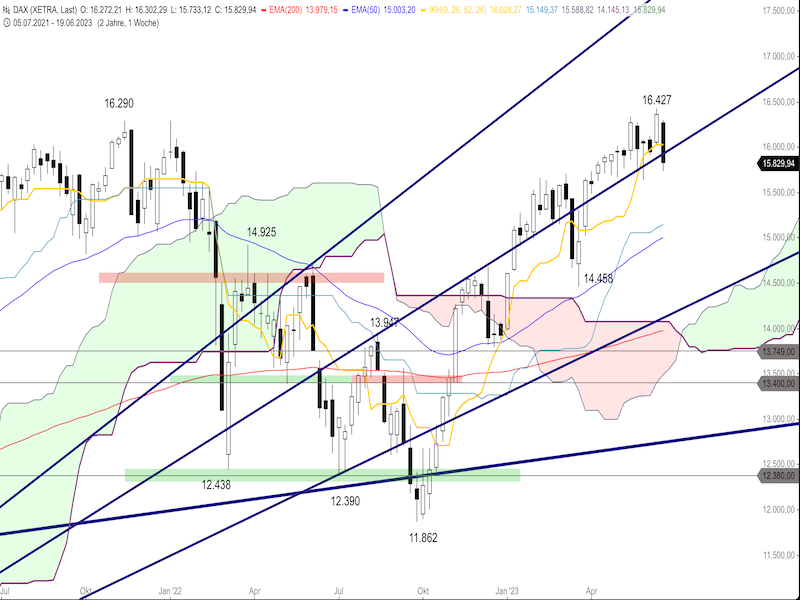 d52f67a2-1186-4dda-95ab-103f5aaa3323-2023-06-26-dax-weekly.png