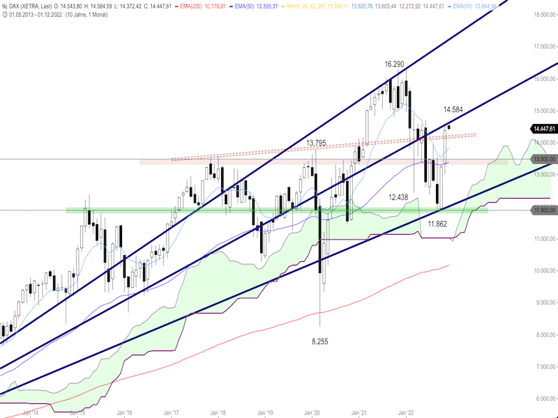 dc2b9db1-ee5b-45ed-8987-96d3d010c541-2022-12-06-dax-monthly.png