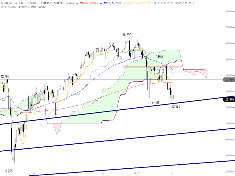 e3e42e1c-e455-4551-b293-4433f0d84c4f-2022-07-15-dax-weekly.png